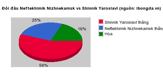 Thống kê đối đầu Neftekhimik Nizhnekamsk vs Shinnik Yaroslavl
