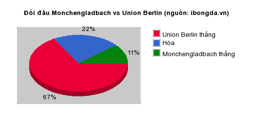 Thống kê đối đầu Monchengladbach vs Union Berlin