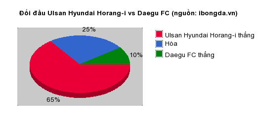 Thống kê đối đầu Ulsan Hyundai Horang-i vs Daegu FC