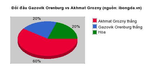 Thống kê đối đầu Gazovik Orenburg vs Akhmat Grozny