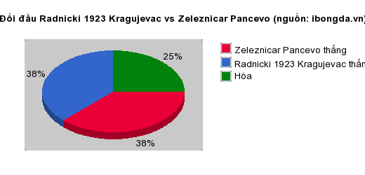 Thống kê đối đầu Radnicki 1923 Kragujevac vs Zeleznicar Pancevo