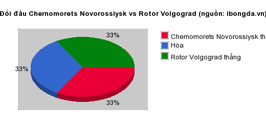 Thống kê đối đầu Chernomorets Novorossiysk vs Rotor Volgograd