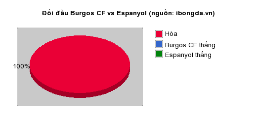 Thống kê đối đầu Burgos CF vs Espanyol