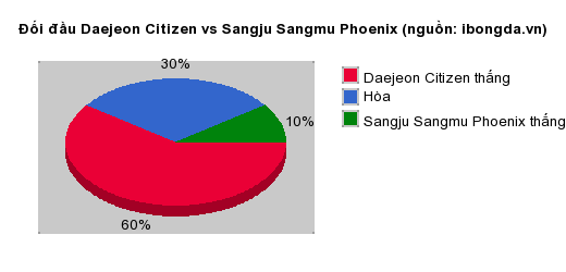 Thống kê đối đầu Daejeon Citizen vs Sangju Sangmu Phoenix