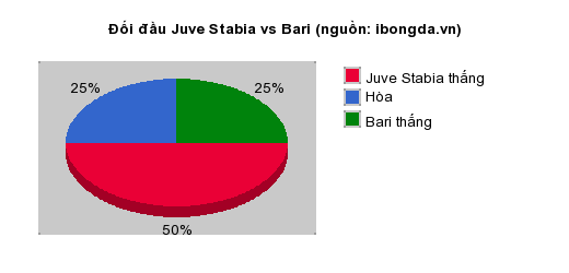 Thống kê đối đầu Juve Stabia vs Bari