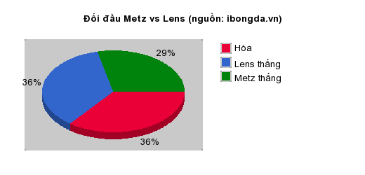 Thống kê đối đầu Metz vs Lens