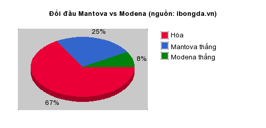 Thống kê đối đầu Mantova vs Modena