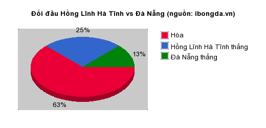 Thống kê đối đầu Hồng Lĩnh Hà Tĩnh vs Đà Nẵng