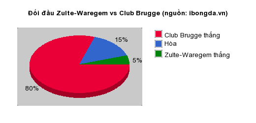 Thống kê đối đầu Zulte-Waregem vs Club Brugge